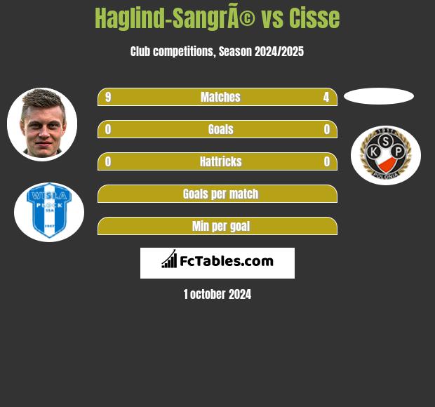 Haglind-SangrÃ© vs Cisse h2h player stats