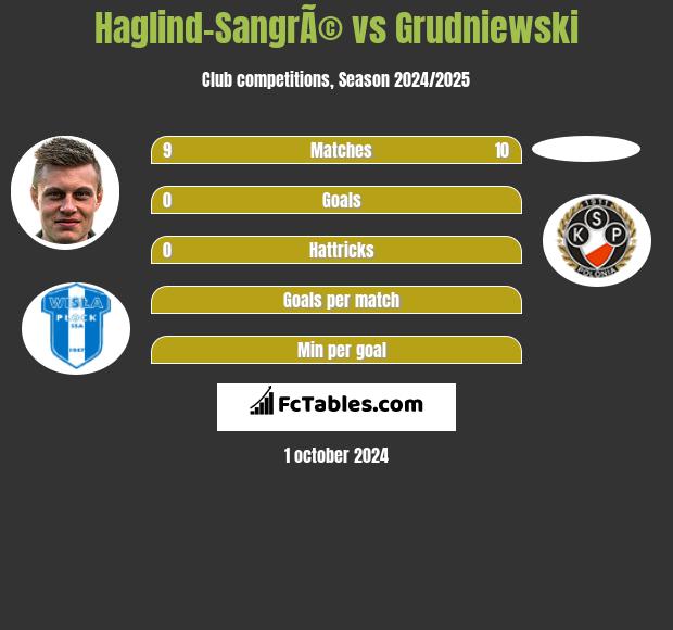 Haglind-SangrÃ© vs Grudniewski h2h player stats