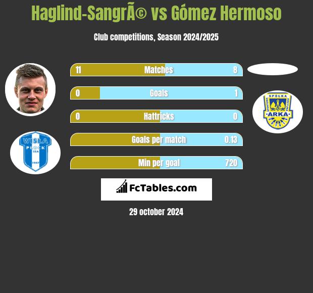 Haglind-SangrÃ© vs Gómez Hermoso h2h player stats