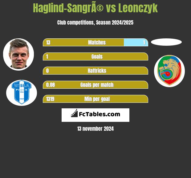 Haglind-SangrÃ© vs Leonczyk h2h player stats