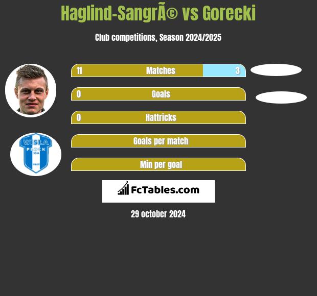 Haglind-SangrÃ© vs Gorecki h2h player stats