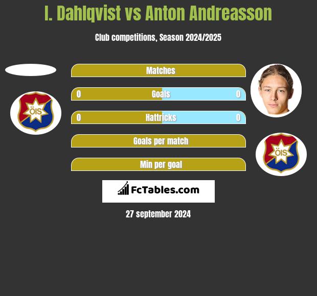 I. Dahlqvist vs Anton Andreasson h2h player stats