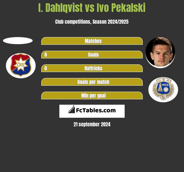 I. Dahlqvist vs Ivo Pekalski h2h player stats