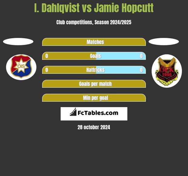 I. Dahlqvist vs Jamie Hopcutt h2h player stats