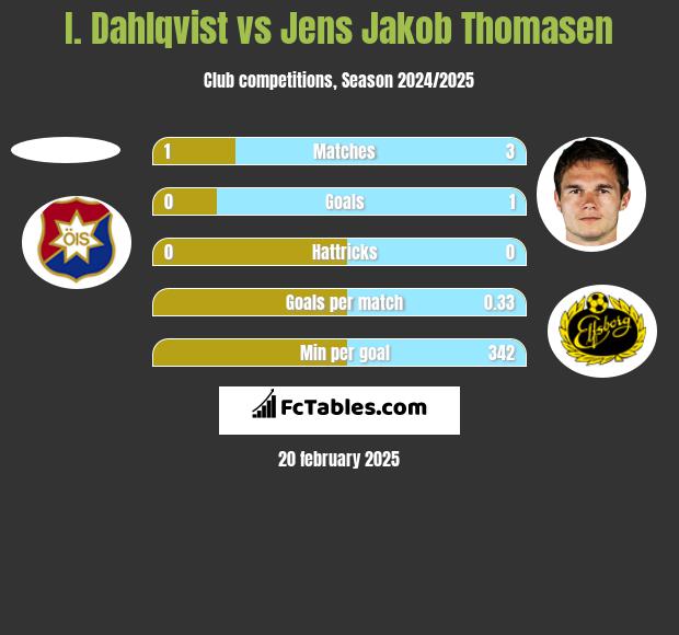 I. Dahlqvist vs Jens Jakob Thomasen h2h player stats