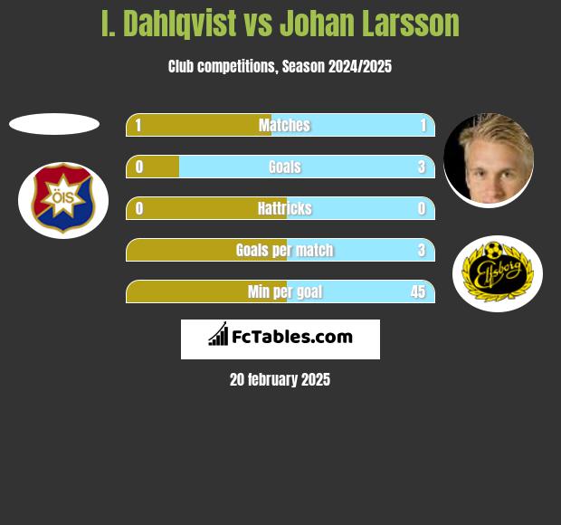 I. Dahlqvist vs Johan Larsson h2h player stats