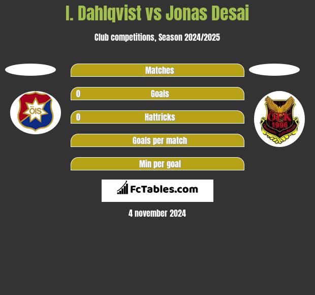 I. Dahlqvist vs Jonas Desai h2h player stats