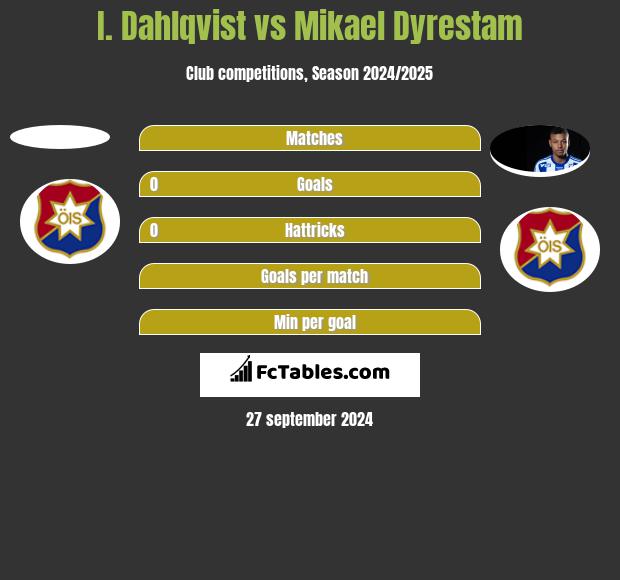 I. Dahlqvist vs Mikael Dyrestam h2h player stats