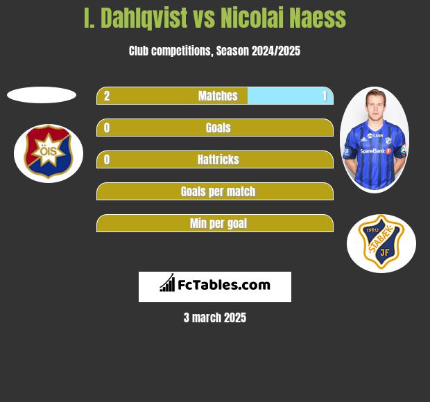 I. Dahlqvist vs Nicolai Naess h2h player stats