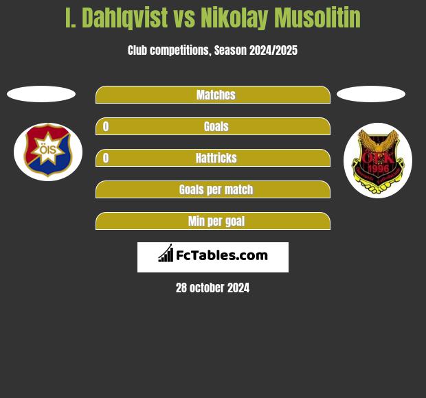 I. Dahlqvist vs Nikolay Musolitin h2h player stats