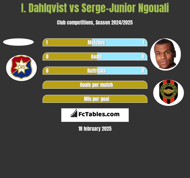 I. Dahlqvist vs Serge-Junior Ngouali h2h player stats