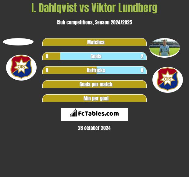 I. Dahlqvist vs Viktor Lundberg h2h player stats