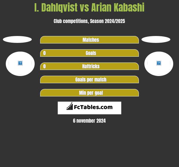 I. Dahlqvist vs Arian Kabashi h2h player stats