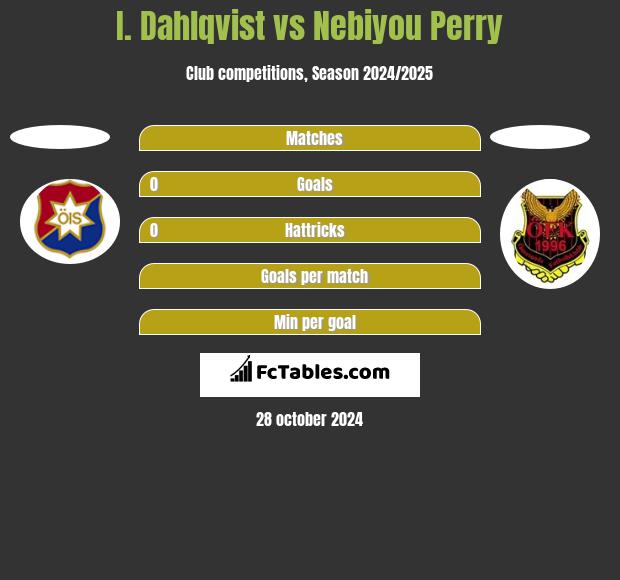 I. Dahlqvist vs Nebiyou Perry h2h player stats