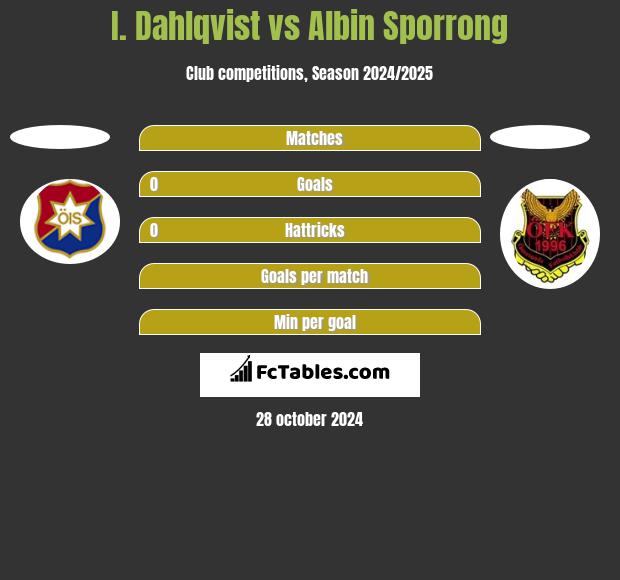 I. Dahlqvist vs Albin Sporrong h2h player stats