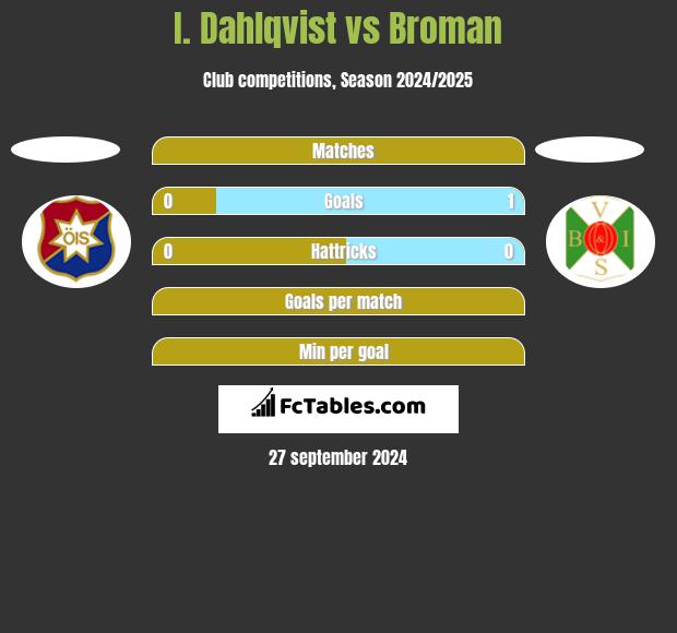 I. Dahlqvist vs Broman h2h player stats