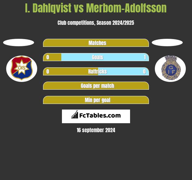 I. Dahlqvist vs Merbom-Adolfsson h2h player stats