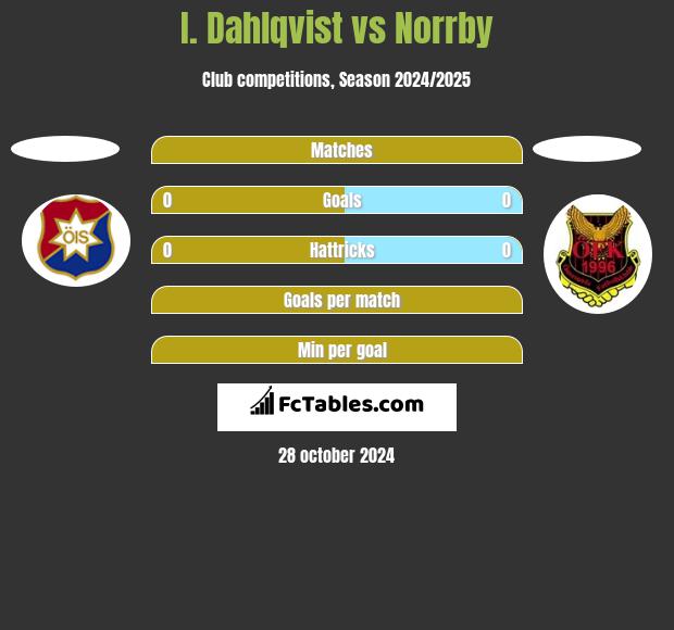 I. Dahlqvist vs Norrby h2h player stats