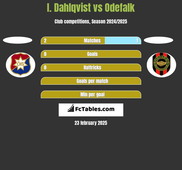 I. Dahlqvist vs Odefalk h2h player stats