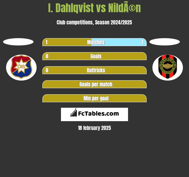 I. Dahlqvist vs NildÃ©n h2h player stats