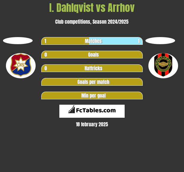 I. Dahlqvist vs Arrhov h2h player stats