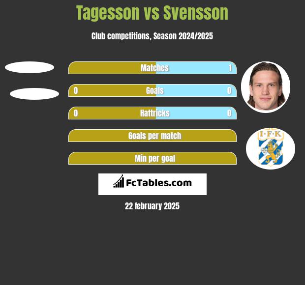 Tagesson vs Svensson h2h player stats