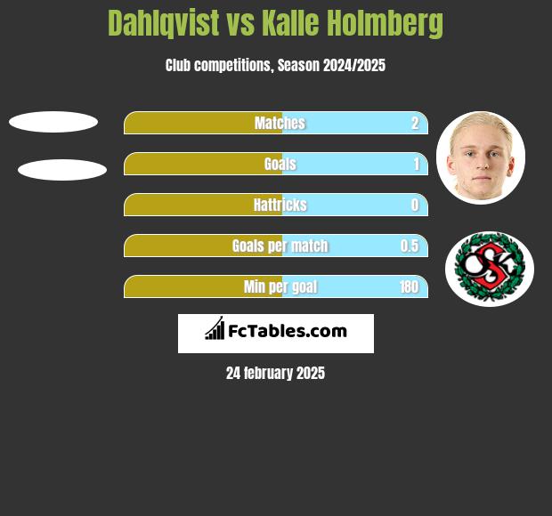 Dahlqvist vs Kalle Holmberg h2h player stats