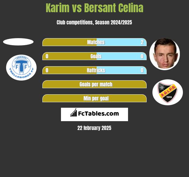 Karim vs Bersant Celina h2h player stats