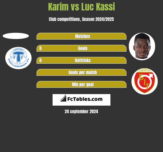 Karim vs Luc Kassi h2h player stats