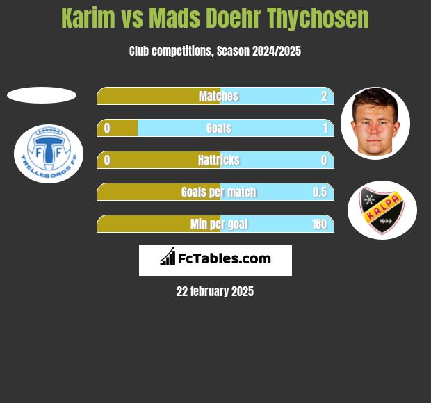 Karim vs Mads Doehr Thychosen h2h player stats