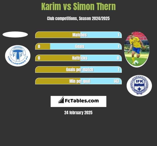 Karim vs Simon Thern h2h player stats