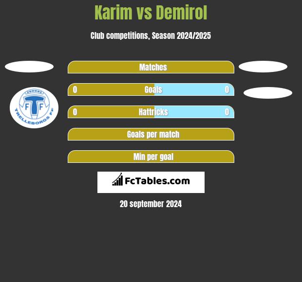 Karim vs Demirol h2h player stats