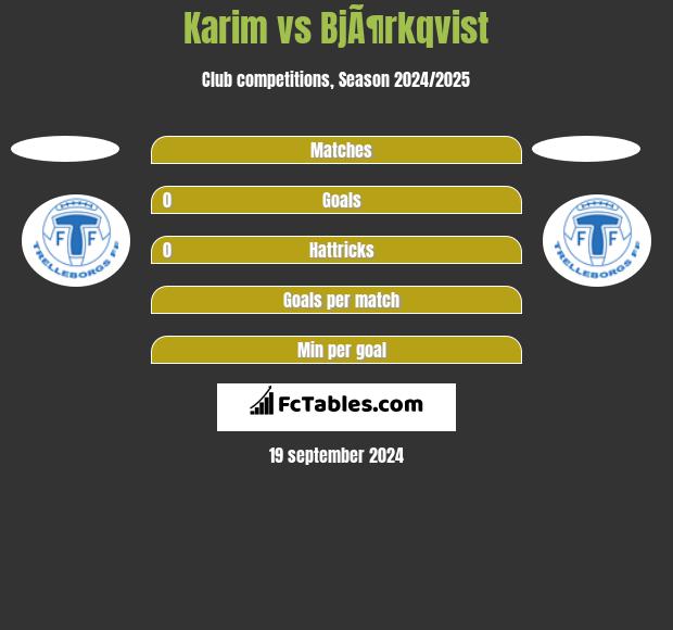 Karim vs BjÃ¶rkqvist h2h player stats