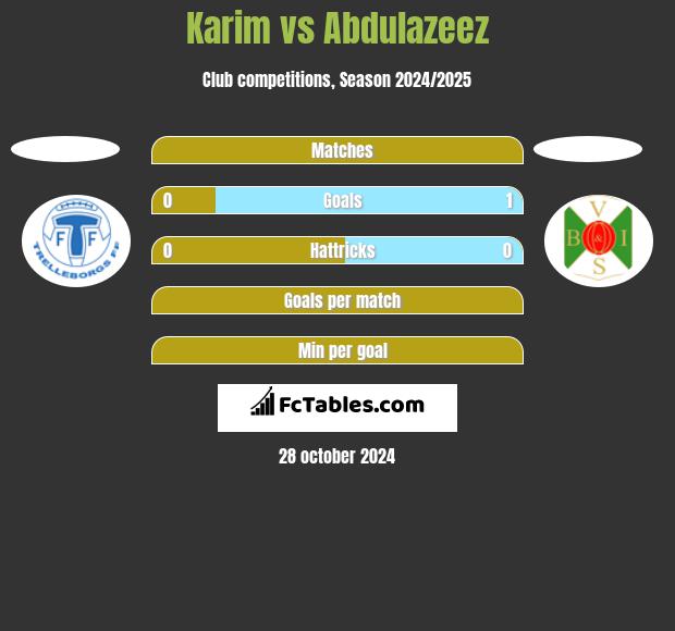 Karim vs Abdulazeez h2h player stats