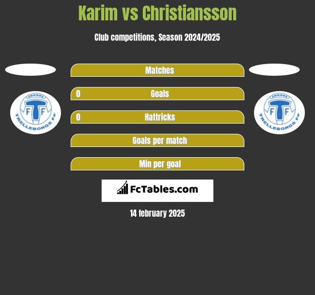 Karim vs Christiansson h2h player stats