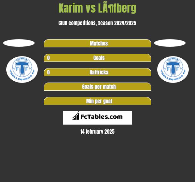 Karim vs LÃ¶fberg h2h player stats