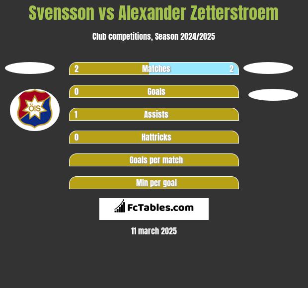 Svensson vs Alexander Zetterstroem h2h player stats