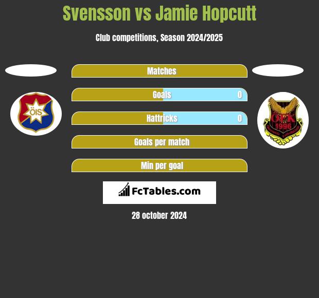 Svensson vs Jamie Hopcutt h2h player stats