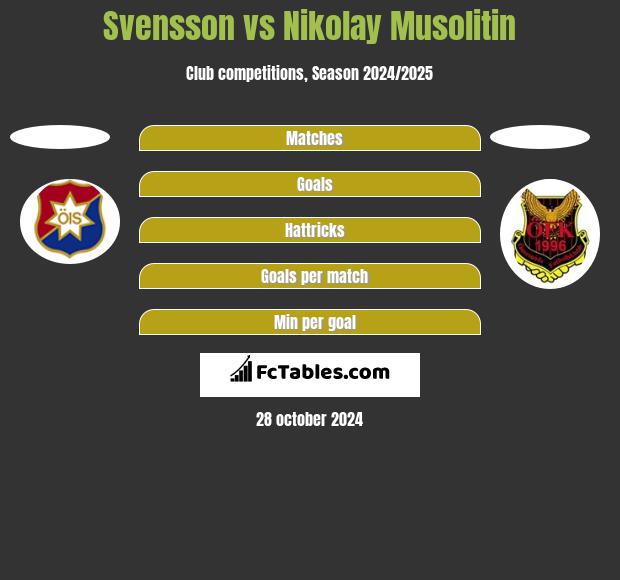 Svensson vs Nikolay Musolitin h2h player stats