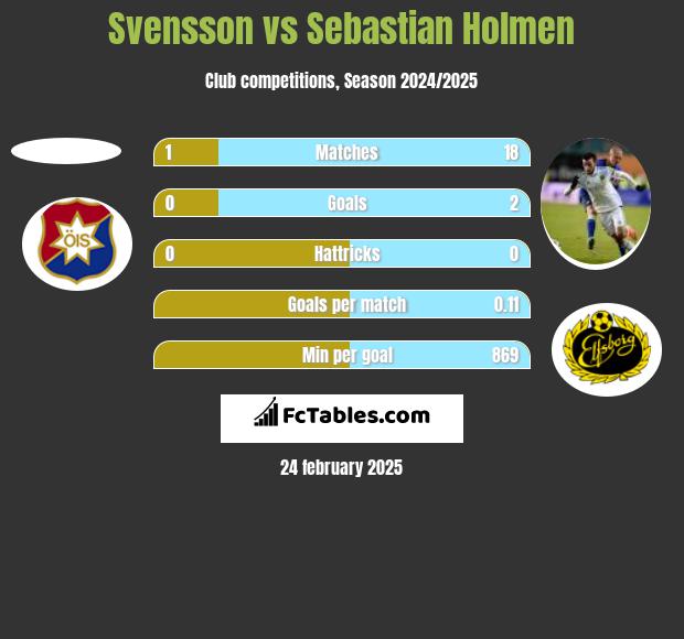 Svensson vs Sebastian Holmen h2h player stats