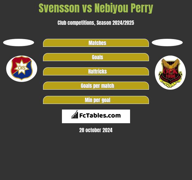 Svensson vs Nebiyou Perry h2h player stats