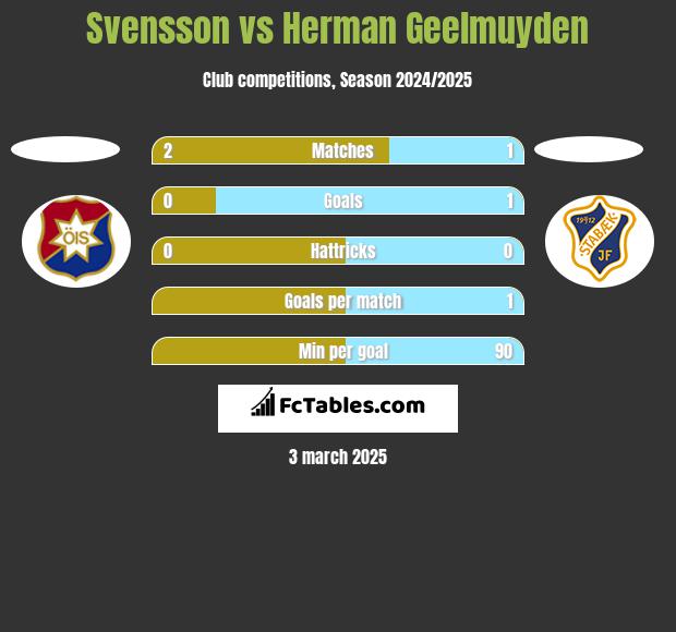 Svensson vs Herman Geelmuyden h2h player stats