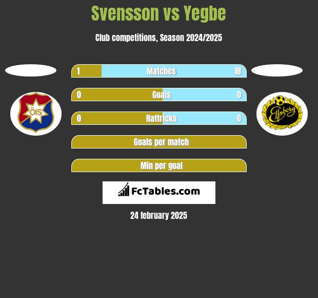 Svensson vs Yegbe h2h player stats