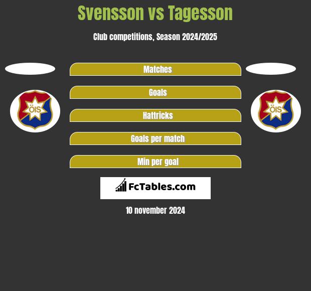 Svensson vs Tagesson h2h player stats