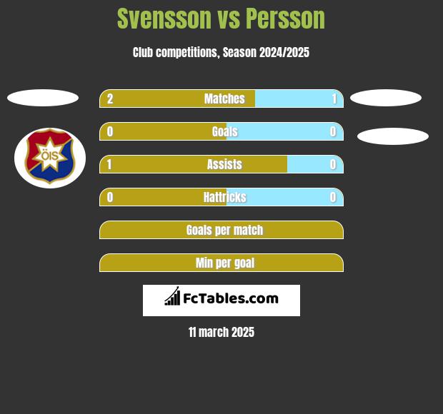 Svensson vs Persson h2h player stats