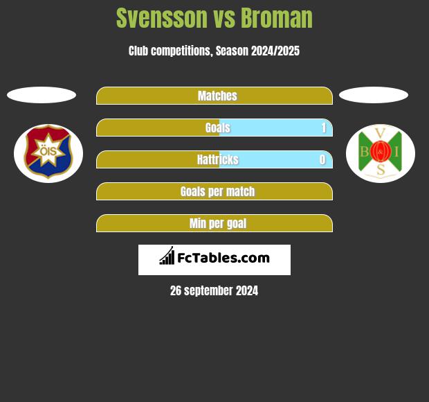 Svensson vs Broman h2h player stats