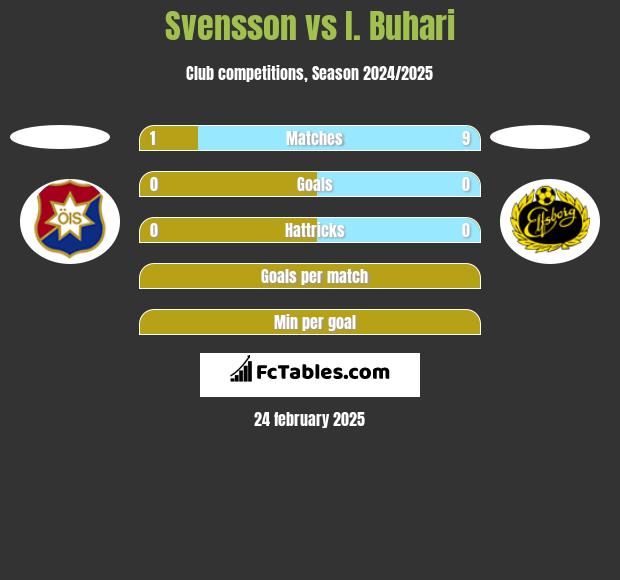 Svensson vs I. Buhari h2h player stats