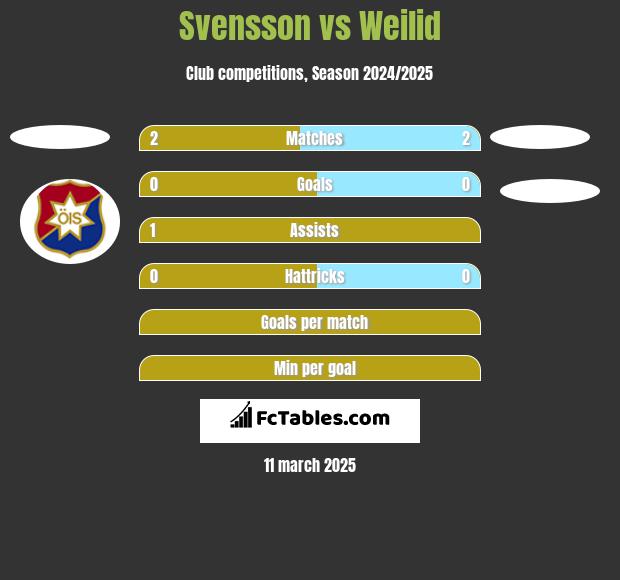 Svensson vs Weilid h2h player stats