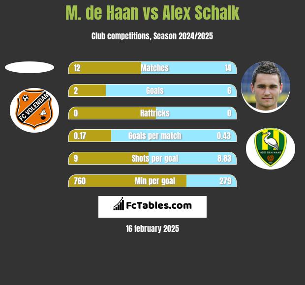 M. de Haan vs Alex Schalk h2h player stats