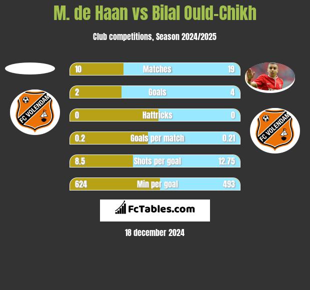 M. de Haan vs Bilal Ould-Chikh h2h player stats